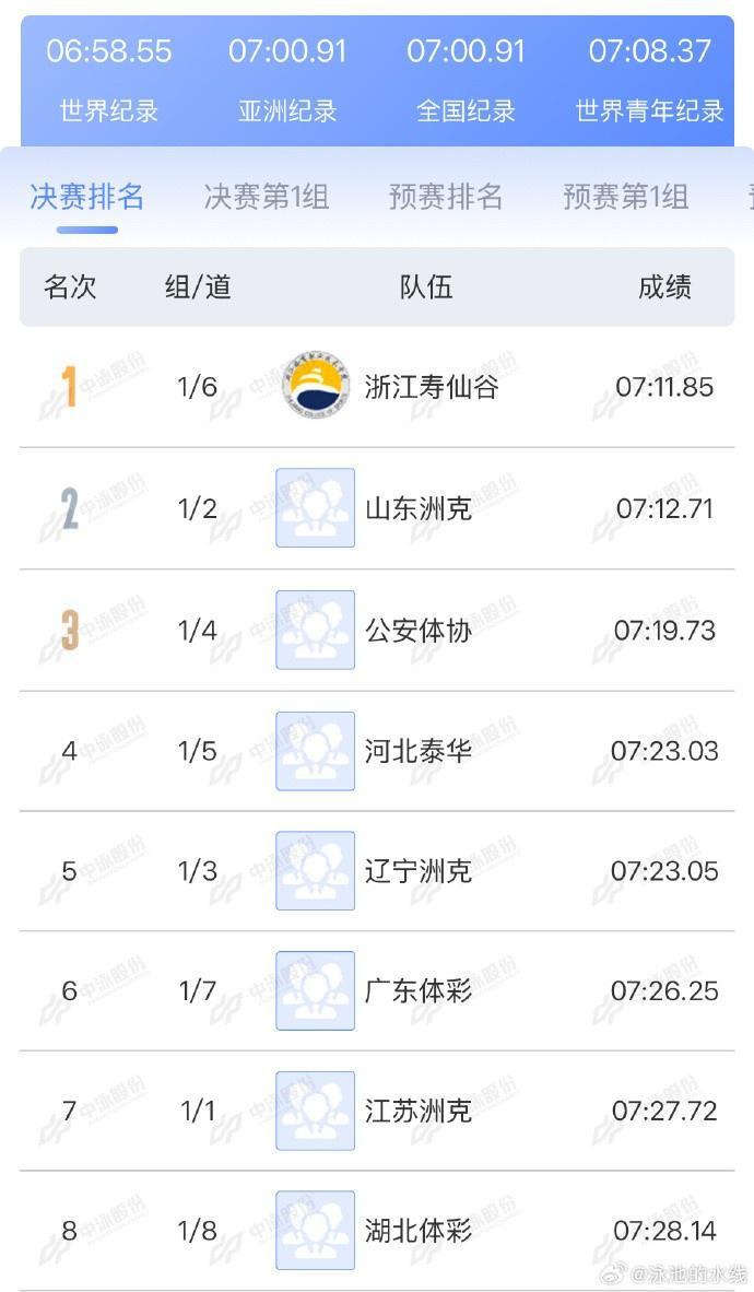 全国游泳锦标赛：潘展乐率领浙江夺得男子4x200米自由泳接力冠军